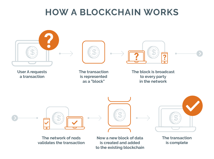Blockchain Technology for Business